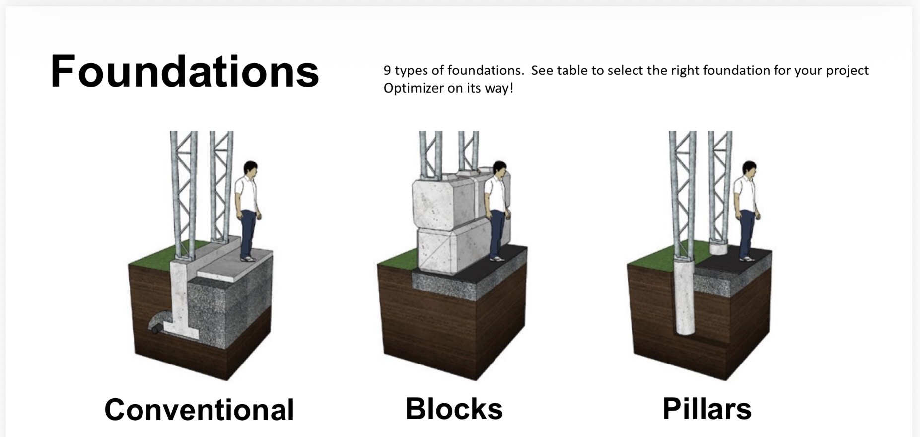 Cross-section diagram comparing conventional, block and pillar foundations for Megadome fabric buildings